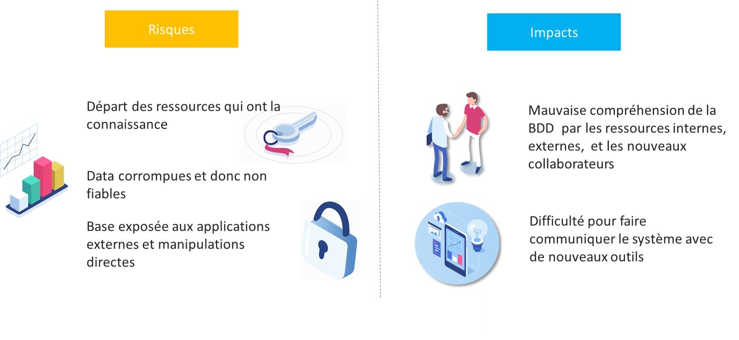 Risques et Impacts d'une base de données non relationnelle